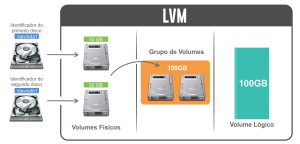 lvm